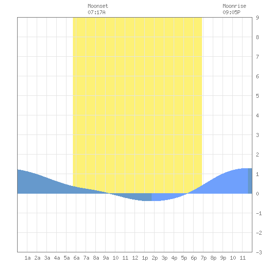 Magens Bay tide chart for Tuesday, June 2, 2026