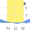 Magens Bay tide chart for Tuesday, June 2, 2026