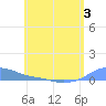 Magens Bay tide chart for Wednesday, June 3, 2026