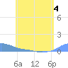Magens Bay tide chart for Thursday, June 4, 2026