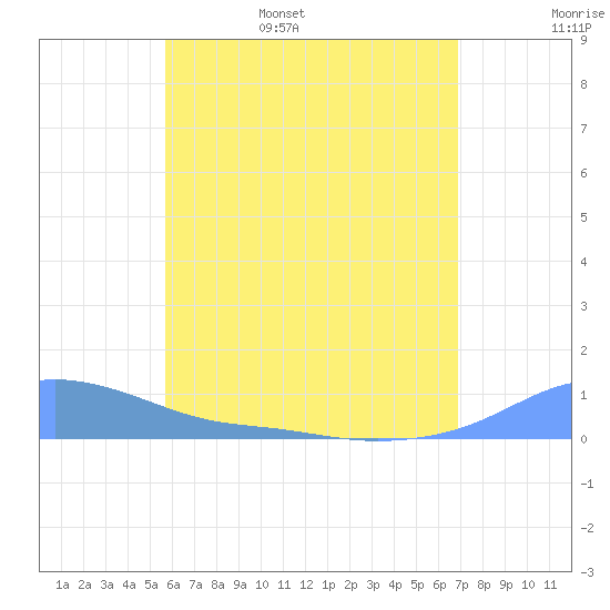 Magens Bay tide chart for Friday, June 5, 2026