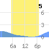 Magens Bay tide chart for Friday, June 5, 2026