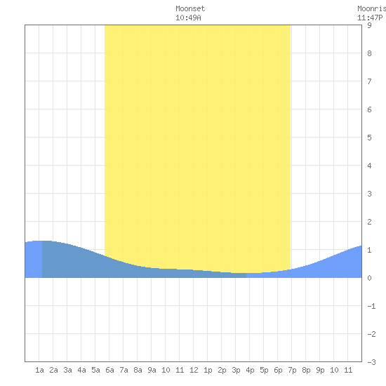 Magens Bay tide chart for Saturday, June 6, 2026