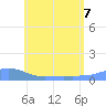 Magens Bay tide chart for Sunday, June 7, 2026