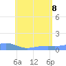 Magens Bay tide chart for Monday, June 8, 2026