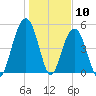 Magnolia Gardens tide chart for Sunday, January 10, 2021