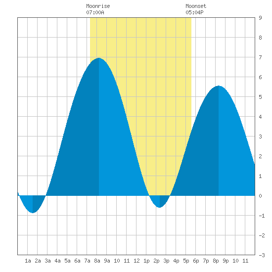 Magnolia Gardens tide chart for Tuesday, January 12, 2021