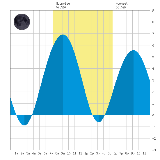 Magnolia Gardens tide chart for Wednesday, January 13, 2021
