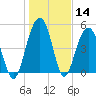 Magnolia Gardens tide chart for Thursday, January 14, 2021