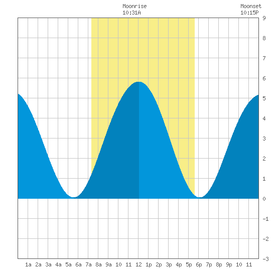 Magnolia Gardens tide chart for Sunday, January 17, 2021