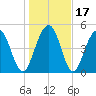 Magnolia Gardens tide chart for Sunday, January 17, 2021