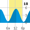 Magnolia Gardens tide chart for Monday, January 18, 2021