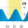 Magnolia Gardens tide chart for Tuesday, January 19, 2021