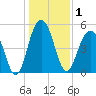 Magnolia Gardens tide chart for Friday, January 1, 2021