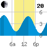 Magnolia Gardens tide chart for Wednesday, January 20, 2021