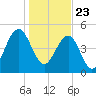 Magnolia Gardens tide chart for Saturday, January 23, 2021
