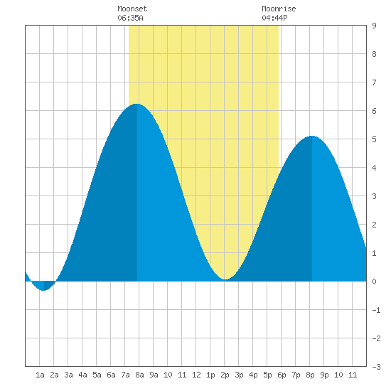 Magnolia Gardens tide chart for Wednesday, January 27, 2021
