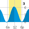 Magnolia Gardens tide chart for Sunday, January 3, 2021