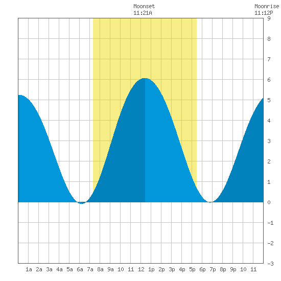 Magnolia Gardens tide chart for Monday, January 4, 2021