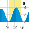Magnolia Gardens tide chart for Tuesday, January 5, 2021