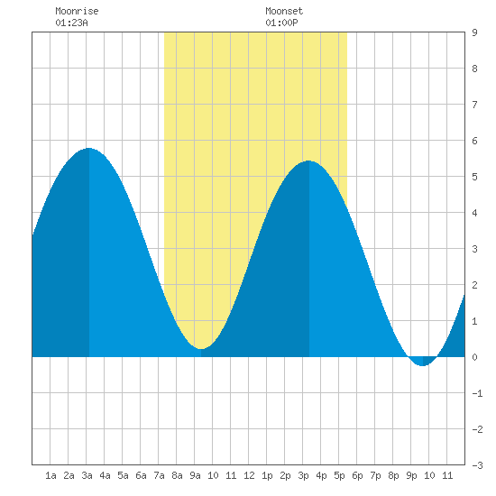 Magnolia Gardens tide chart for Thursday, January 7, 2021