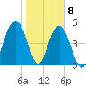 Magnolia Gardens tide chart for Friday, January 8, 2021