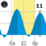 Magnolia Gardens tide chart for Thursday, February 11, 2021