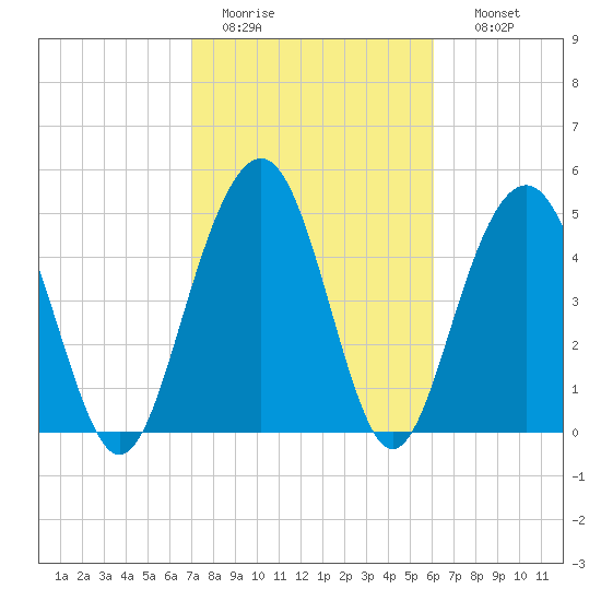 Magnolia Gardens tide chart for Saturday, February 13, 2021