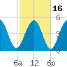 Magnolia Gardens tide chart for Tuesday, February 16, 2021