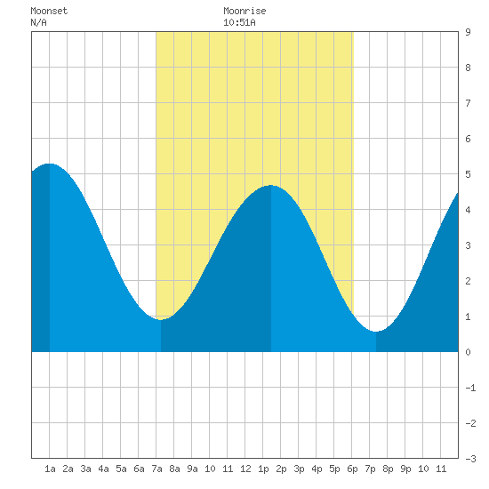 Magnolia Gardens tide chart for Thursday, February 18, 2021
