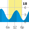 Magnolia Gardens tide chart for Thursday, February 18, 2021