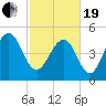 Magnolia Gardens tide chart for Friday, February 19, 2021