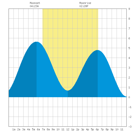 Magnolia Gardens tide chart for Tuesday, February 23, 2021
