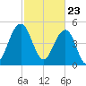 Magnolia Gardens tide chart for Tuesday, February 23, 2021