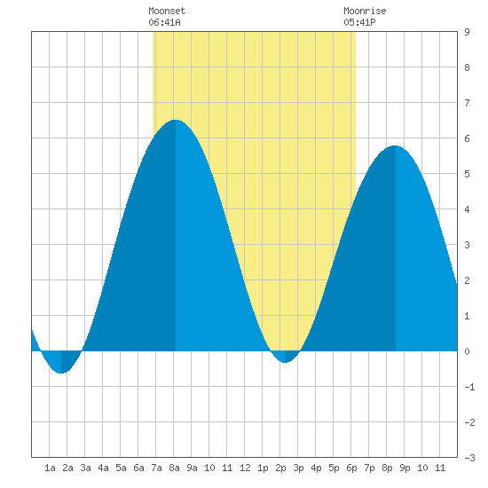 Magnolia Gardens tide chart for Friday, February 26, 2021