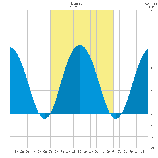 Magnolia Gardens tide chart for Tuesday, February 2, 2021