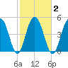 Magnolia Gardens tide chart for Tuesday, February 2, 2021