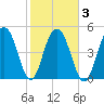 Magnolia Gardens tide chart for Wednesday, February 3, 2021