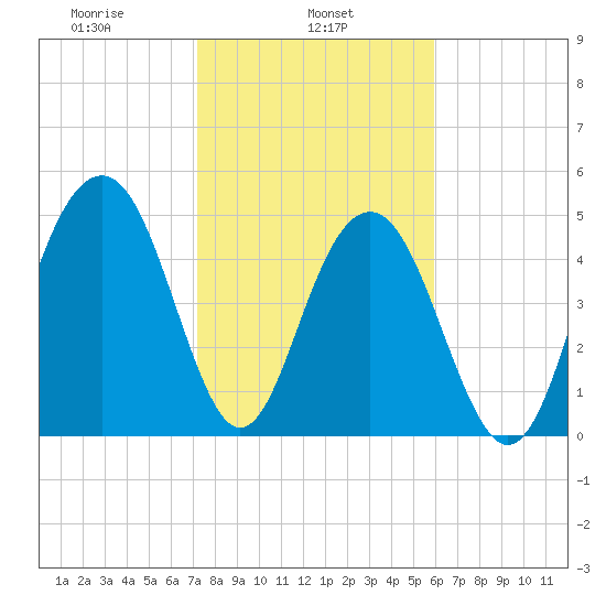 Magnolia Gardens tide chart for Friday, February 5, 2021
