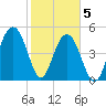 Magnolia Gardens tide chart for Friday, February 5, 2021