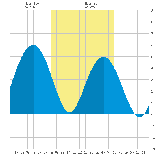 Magnolia Gardens tide chart for Saturday, February 6, 2021