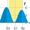 Magnolia Gardens tide chart for Sunday, February 7, 2021