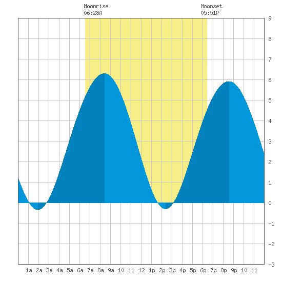 Magnolia Gardens tide chart for Friday, March 12, 2021