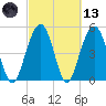 Magnolia Gardens tide chart for Saturday, March 13, 2021