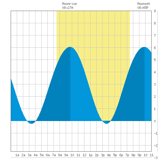 Magnolia Gardens tide chart for Sunday, March 14, 2021
