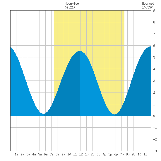 Magnolia Gardens tide chart for Tuesday, March 16, 2021