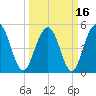 Magnolia Gardens tide chart for Tuesday, March 16, 2021