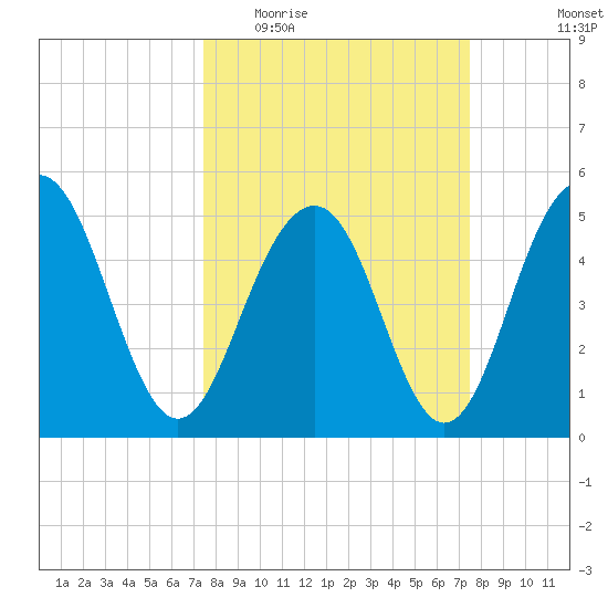 Magnolia Gardens tide chart for Wednesday, March 17, 2021