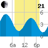 Magnolia Gardens tide chart for Sunday, March 21, 2021