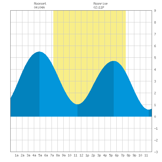Magnolia Gardens tide chart for Tuesday, March 23, 2021